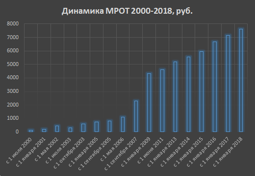 Минимальная зарплата с 1 января составит 6675 рублей Минимальная зарплата с 1 января составит 6675 рублей