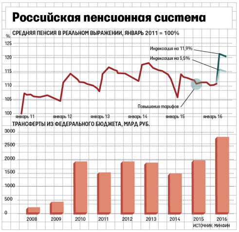 На совещании у президента принято решение о повышении пенсий на 7,1% в 2016 году На совещании у президента принято решение о повышении пенсий на 7,1% в 2016 году